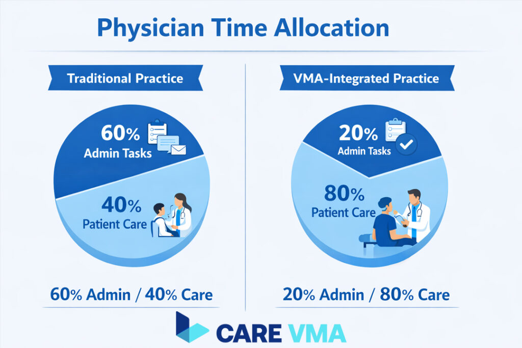 Infographic comparing physician time allocation in traditional versus VMA-integrated practices