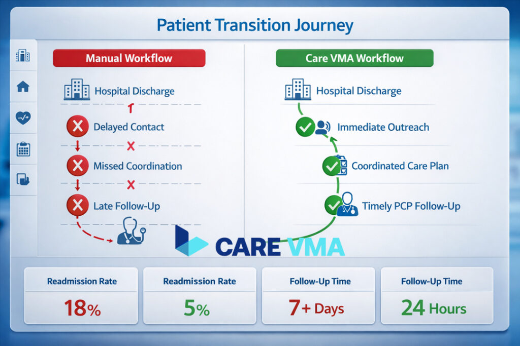 A comparison flowchart showing a chaotic manual transitions of care workflow versus a streamlined, automated workflow managed by Care VMA.