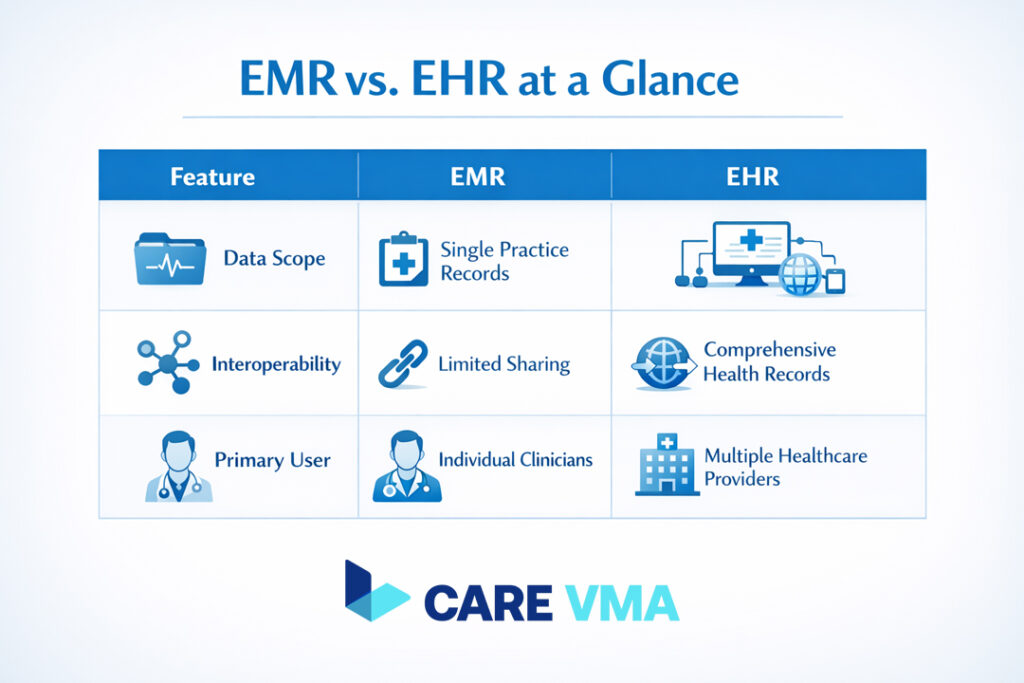Infographic table comparing the features of EMR versus EHR systems, highlighting differences in data scope and interoperability.