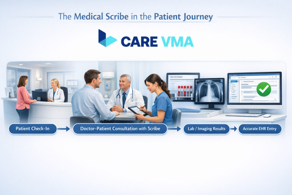 Infographic flowchart showing the patient journey with a medical scribe documenting EHR from consultation to final record entry.
