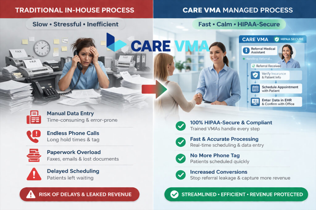 An infographic comparing a chaotic in-house inbound referral coordination process to the streamlined, efficient process managed by a Care VMA service.