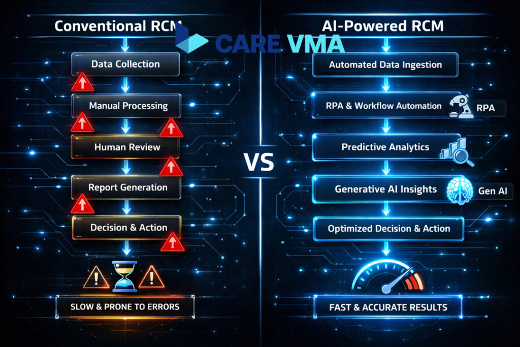The Modern Care VMA Edge: Automation & AI as the Engine of RCM