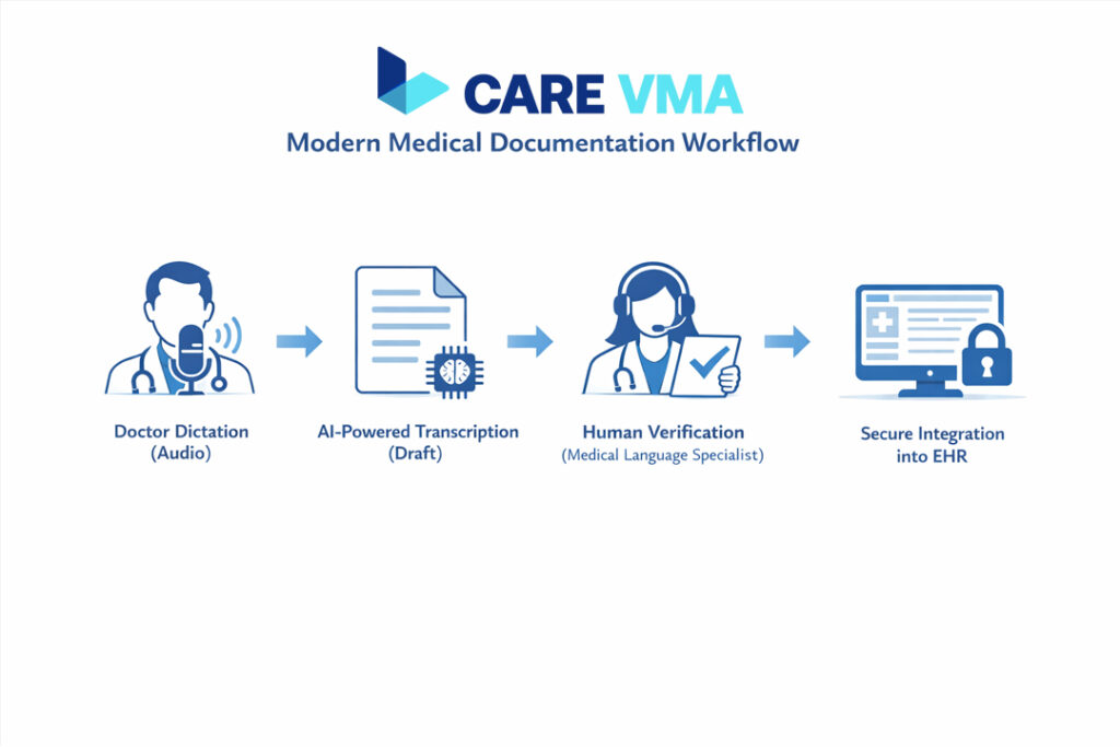 Dissecting Medical Documentation & Transcription
