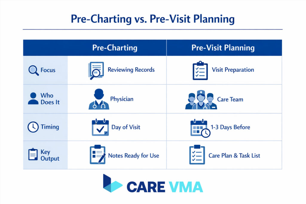 Distinguishing Pre-Charting vs Pre-Visit Planning