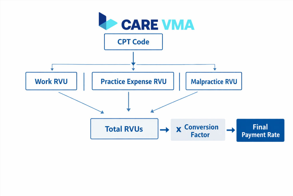 Diagram showing the 2026 CPT reimbursement rules formula, starting with CPT code, adding together RVUs, and multiplying by the conversion factor to get the final payment.