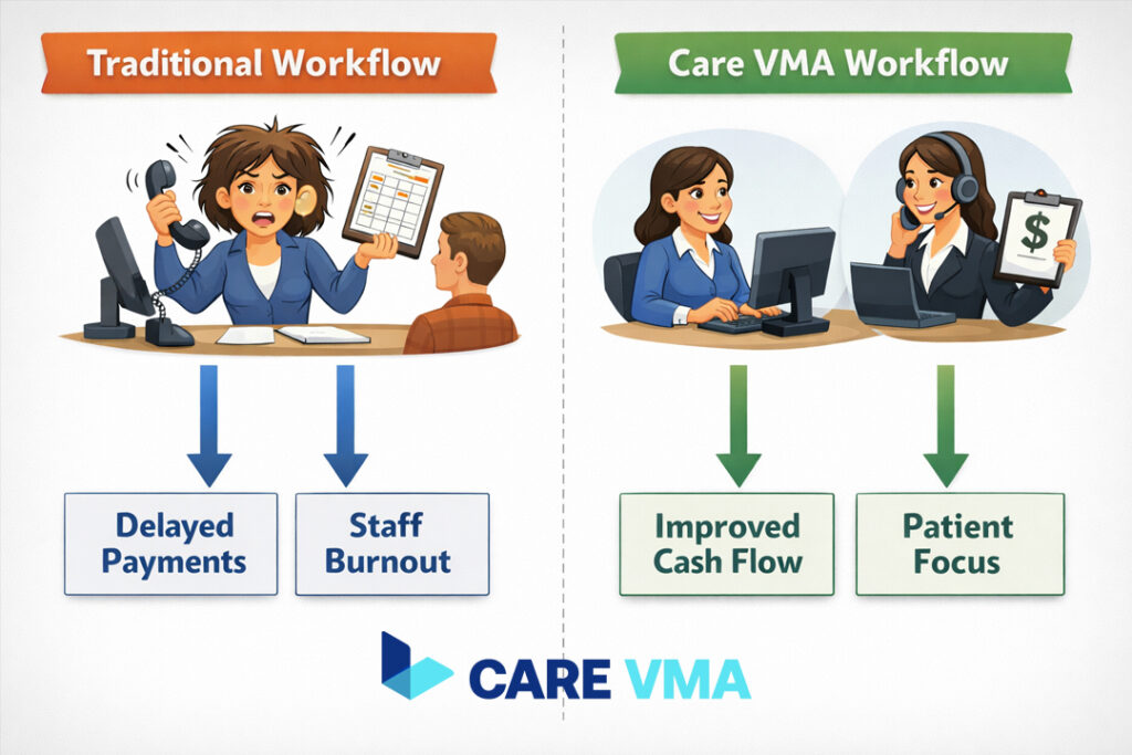 A workflow comparison showing how a Care VMA for patient collections streamlines practice efficiency and reduces staff burnout.