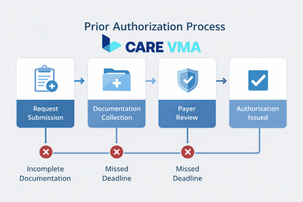 A flowchart of the 4-step prior authorization process, showing where common denials and delays occur, such as during the clinical documentation submission and insurer review stages.