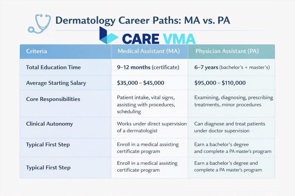 Understanding the Core Roles: MA vs PA in Dermatology