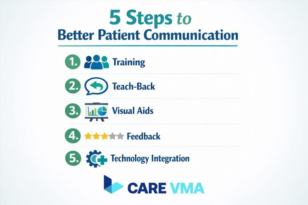 Checklist infographic detailing 5 steps for better patient communication: Staff Training, Teach-Back Method, Visual Aids, Feedback, and Technology Integration.