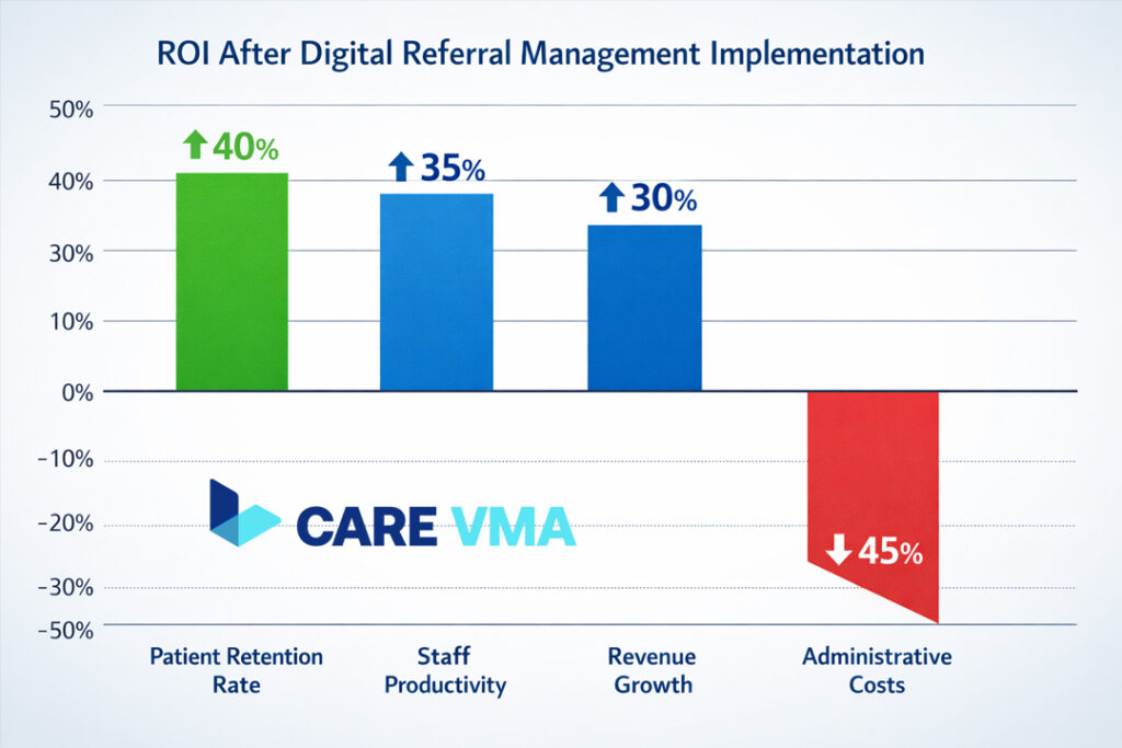A bar graph showing the positive return on investment after implementing digital referral management, with increased retention and revenue.