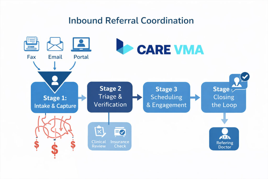 A flowchart detailing the four stages of the inbound referral coordination process, from initial intake and verification to patient scheduling and closing the loop with the referrer.