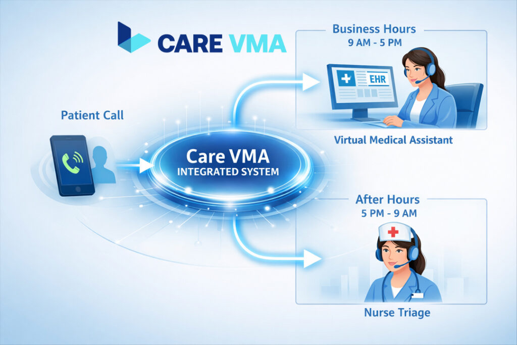 Diagram showing Care VMA's hybrid model, where a virtual receptionist handles administrative tasks during the day and a medical call center manages triage after hours.