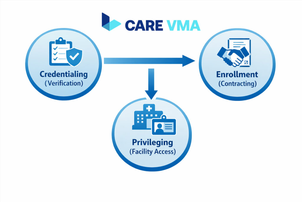 Flowchart showing the provider credentialing and enrollment process, highlighting how credentialing precedes both payer enrollment and facility privileging.