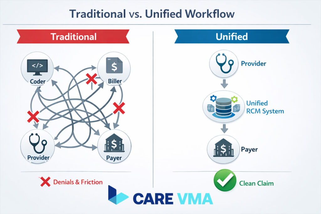 A diagram comparing a chaotic traditional medical billing and coding workflow with Care VMA's streamlined, unified revenue cycle management process.