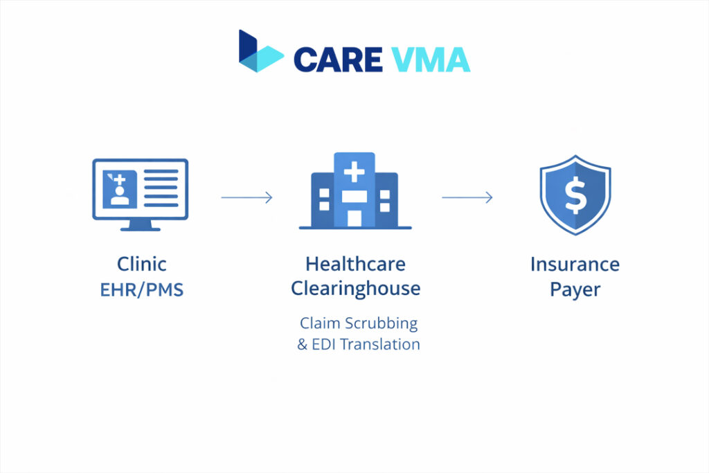 Diagram showing the process of software & clearinghouse management, where a claim moves from a clinic's EHR to the clearinghouse for scrubbing and translation before reaching the insurance payer.