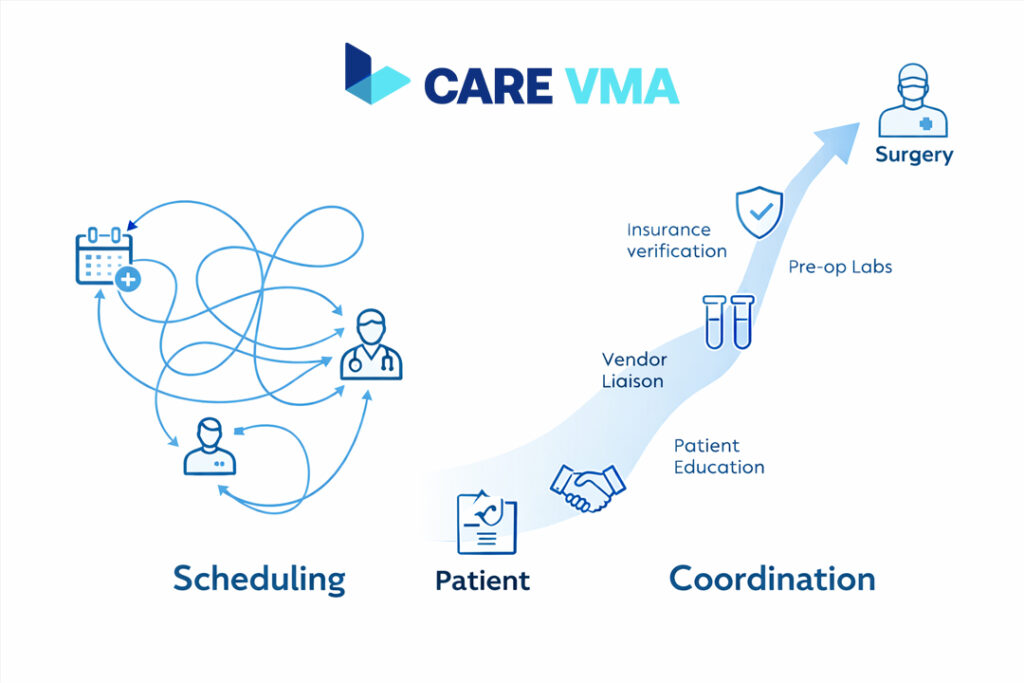 A diagram comparing the chaotic process of simple surgical scheduling versus the streamlined, multi-step process of comprehensive surgical coordination.