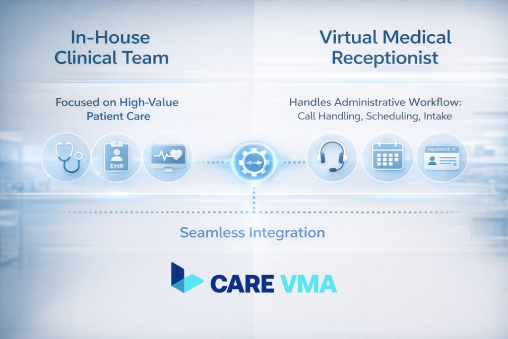 Diagram showing the benefits of a virtual medical receptionist by splitting tasks between an in-house team focused on patient care and the VMR handling administrative workflow.