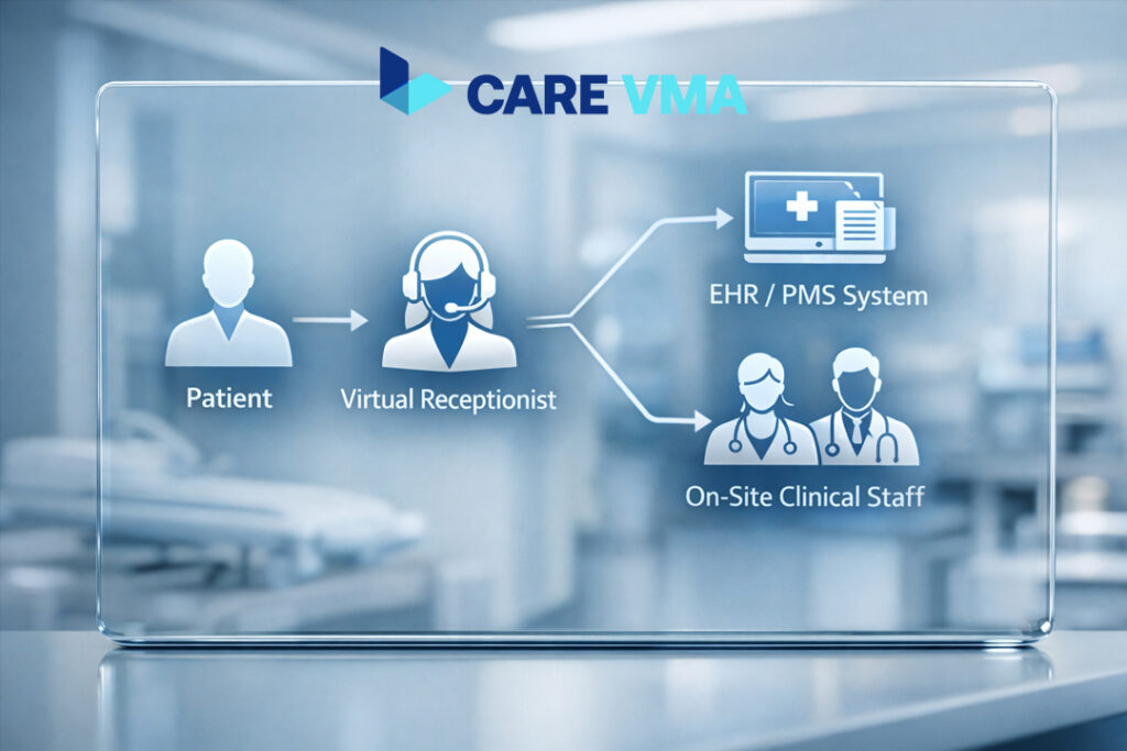A diagram showing what a virtual medical receptionist does, illustrating their integration with patients, the clinic's EHR system, and the on-site staff.