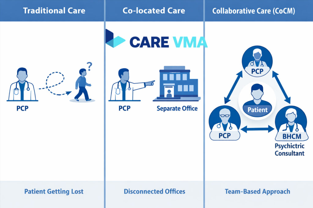 Diagram comparing traditional care, co-located care, and the Collaborative Care Model, showing how CoCM creates an integrated team.
