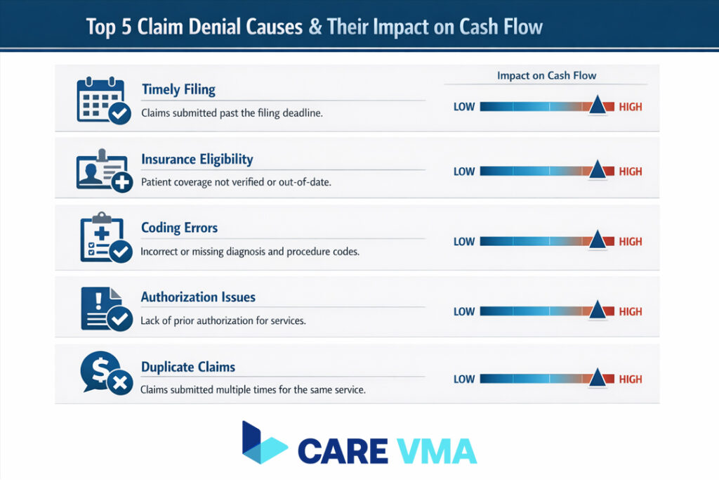 Dissecting the Root Cause: Why 90% of Denials Are Preventable?