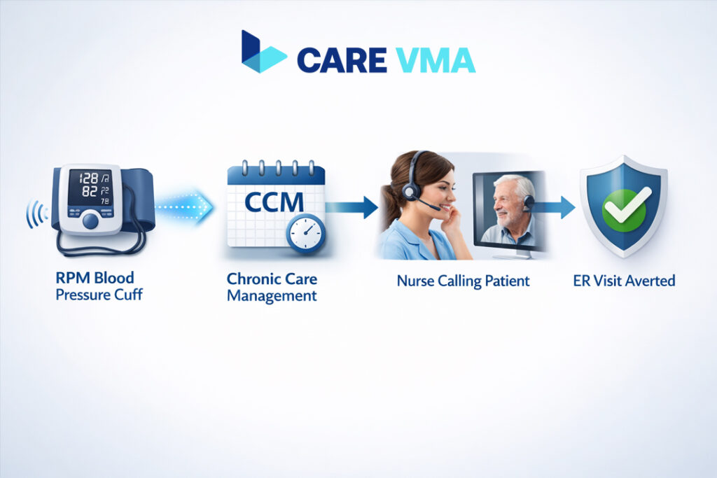 Flowchart showing how combining RPM and CCM prevents ER visits, starting with a blood pressure reading and ending with a successful clinical intervention.