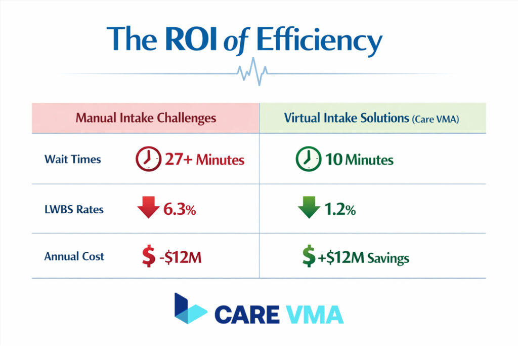The Hidden Costs of Long Queues: Why Manual Intake is No Longer Sustainable?