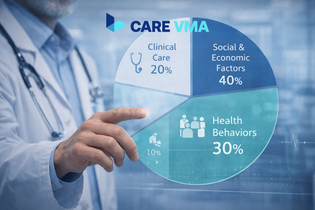 A medical infographic pie chart illustrating the contributors to health outcomes, with a focus on how Social Determinants of Health make up the largest portion.