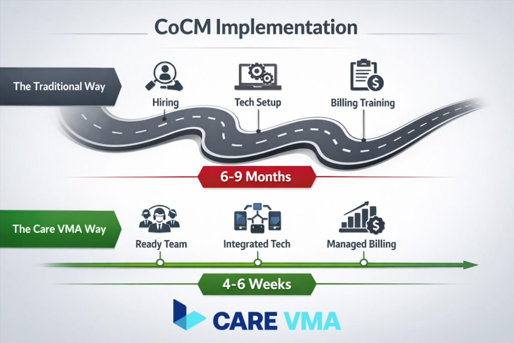 Infographic showing the timeline for CoCM implementation, comparing the lengthy traditional way to the fast, streamlined Care VMA way.