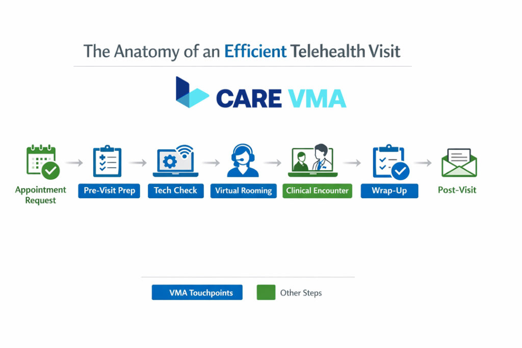 A flowchart of a VMA-powered telehealth workflow.