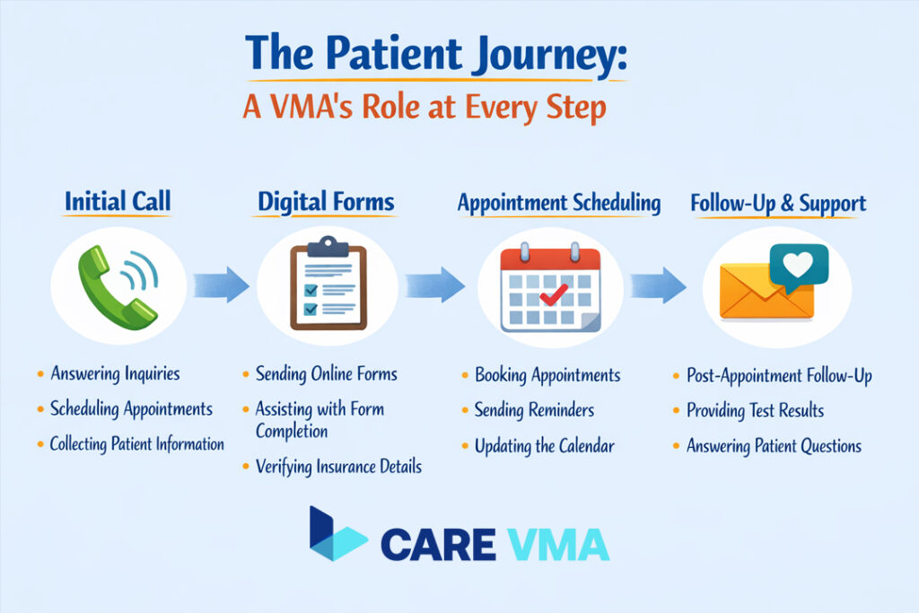 Infographic showing the workflow of a Virtual Medical Assistant throughout the patient journey.