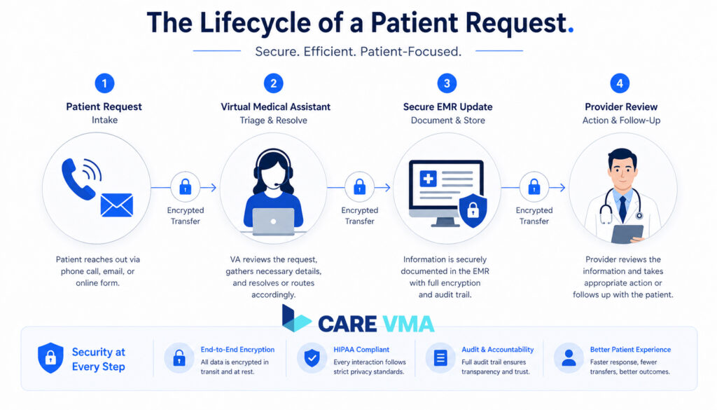 Flowchart showing how a HIPAA-compliant virtual assistant securely handles a patient request from initial contact to resolution within the EMR.