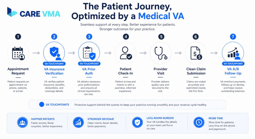 A workflow diagram showing how a medical VA is involved at each stage of the patient journey, from scheduling to billing.