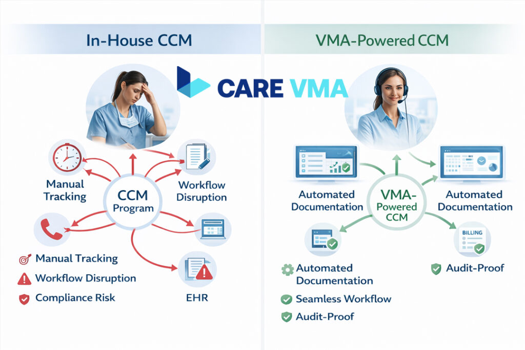 Infographic comparing the complex, manual workflow of in-house CCM with the streamlined, automated workflow of a VMA-powered CCM program.