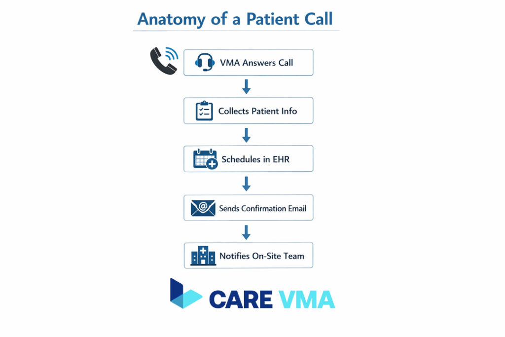 Flowchart showing the step-by-step process of a VMA handling a new patient call.