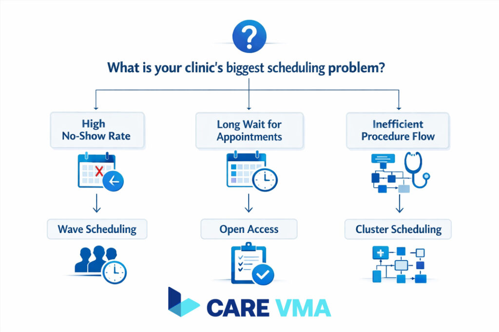 A decision-tree infographic helping clinics choose the right medical appointment scheduling model based on their primary pain points.