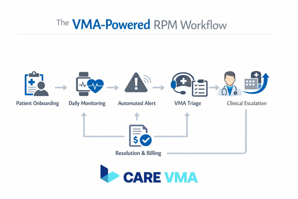 A workflow diagram illustrating how a Virtual Medical Assistant manages the Remote Patient Monitoring process from onboarding to resolution.