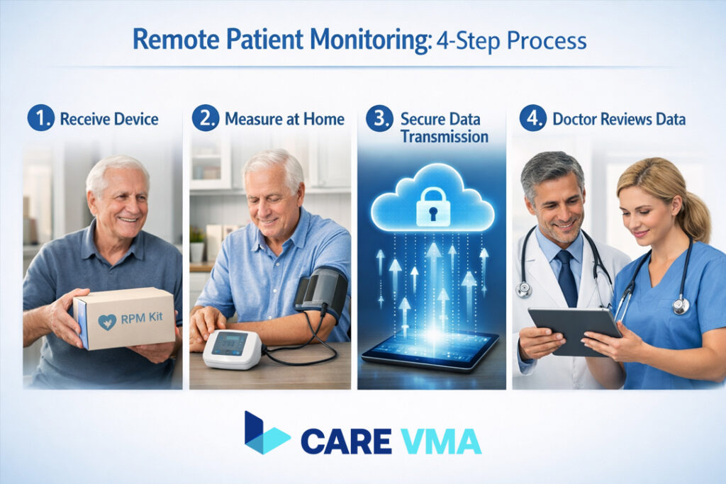 A 4-step diagram explaining how remote patient monitoring works, from receiving a device at home to a doctor reviewing the secure health data.