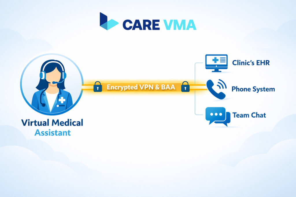 Infographic showing the secure VMA integration workflow with a clinic's EHR and phone system.