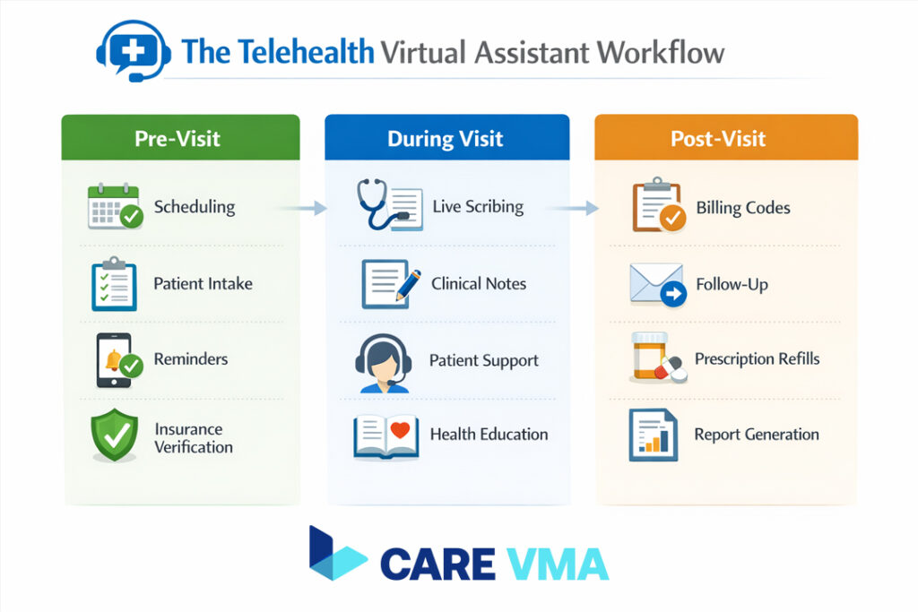 A flowchart detailing the tasks a Telehealth Virtual Assistant performs before, during, and after a virtual appointment.