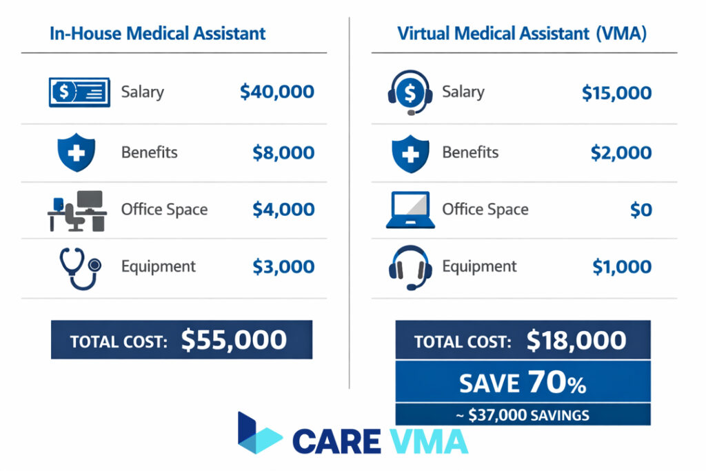 Infographic showing the cost savings of hiring a virtual medical assistant compared to an in-house employee.