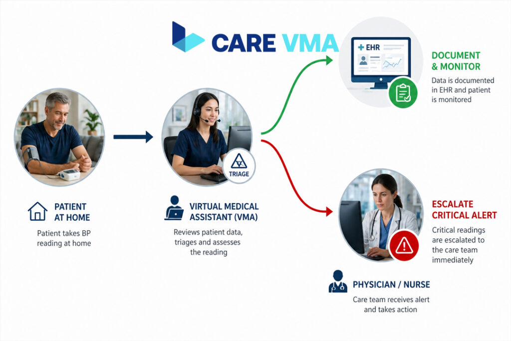 A diagram showing the VMA-powered RPM workflow, from patient data collection to VMA triage and clinical escalation.
