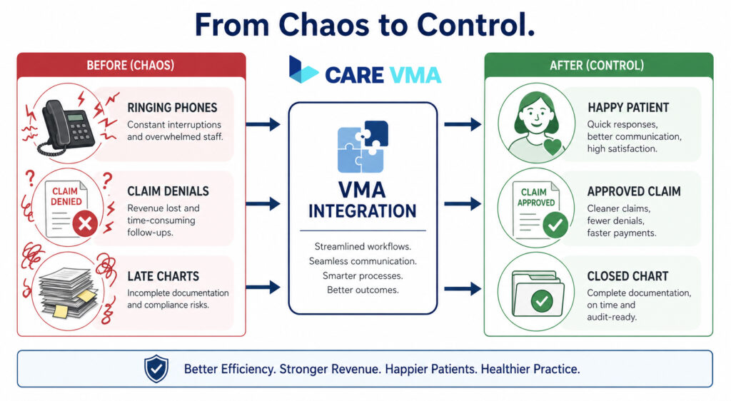 Flowchart showing how a VMA transforms chaotic clinic processes into controlled, efficient outcomes.