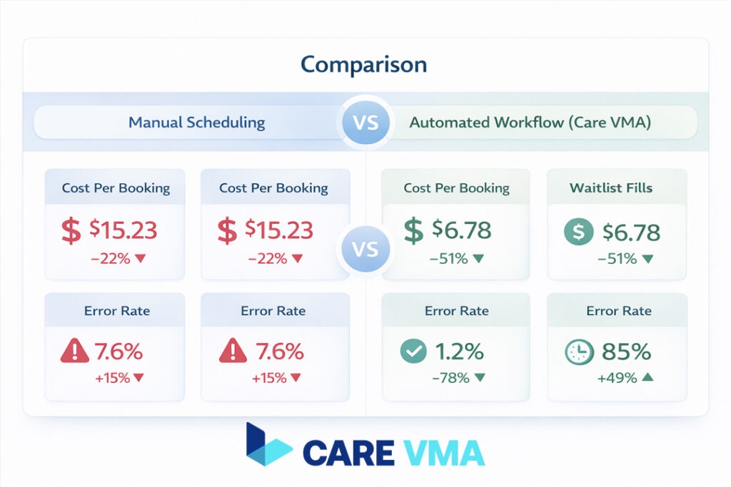 A comparison dashboard showing the superior efficiency of an automated patient scheduling workflow.
