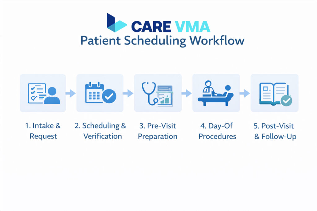 A 5-stage flowchart of a modern patient scheduling workflow for medical clinics.