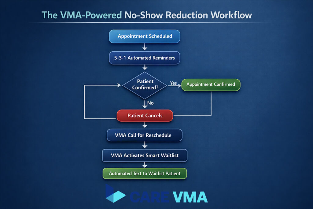 A flowchart demonstrating how a Virtual Medical Assistant automates no-show reduction and fills canceled appointments.