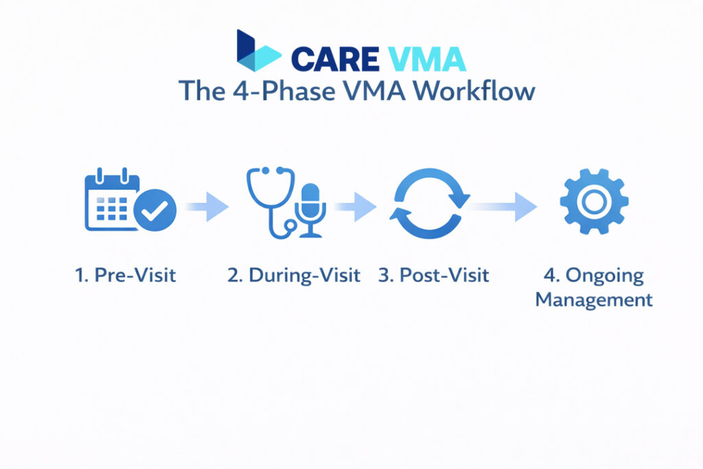 A 4-phase infographic showing the Virtual Medical Assistant workflow from pre-visit to ongoing management.