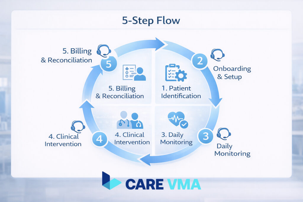 A 5-phase infographic detailing the VMA-powered RPM workflow for clinical practices.