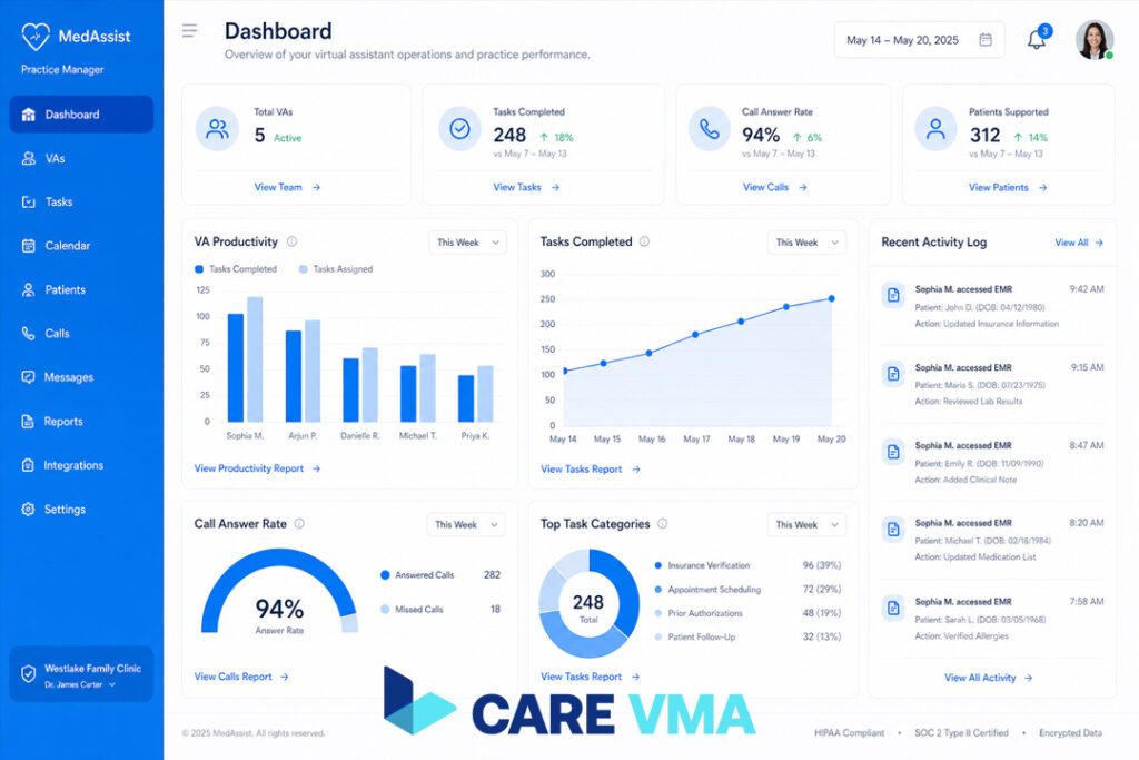 A compliance and productivity dashboard showing a clinic manager how their HIPAA-compliant virtual assistant is performing.