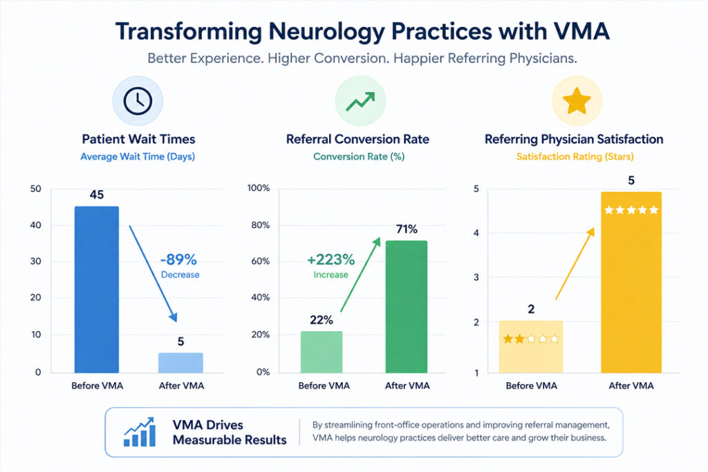 A chart demonstrating the business benefits of a VMA for neurology referral tracking, showing reduced wait times and increased conversion rates.