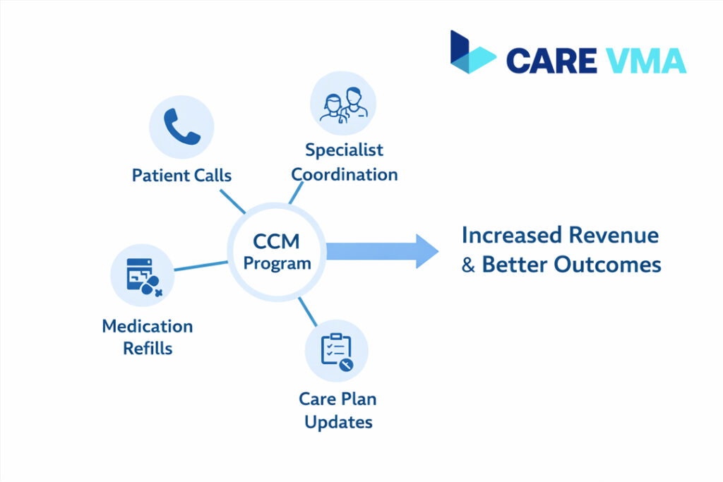 Diagram illustrating how Chronic Care Management centralizes non-face-to-face patient care tasks to improve revenue and outcomes.